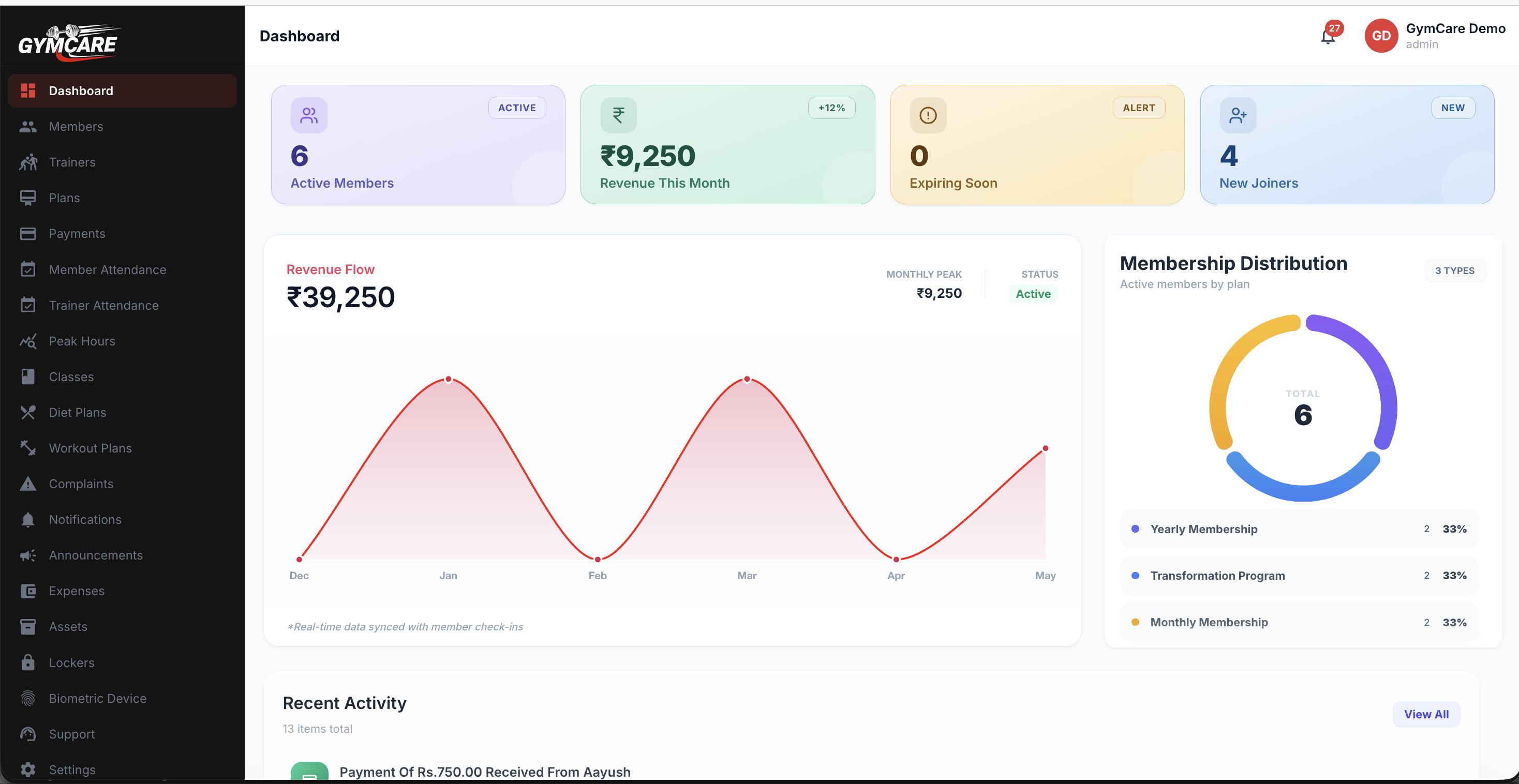 GymCare owner dashboard overview